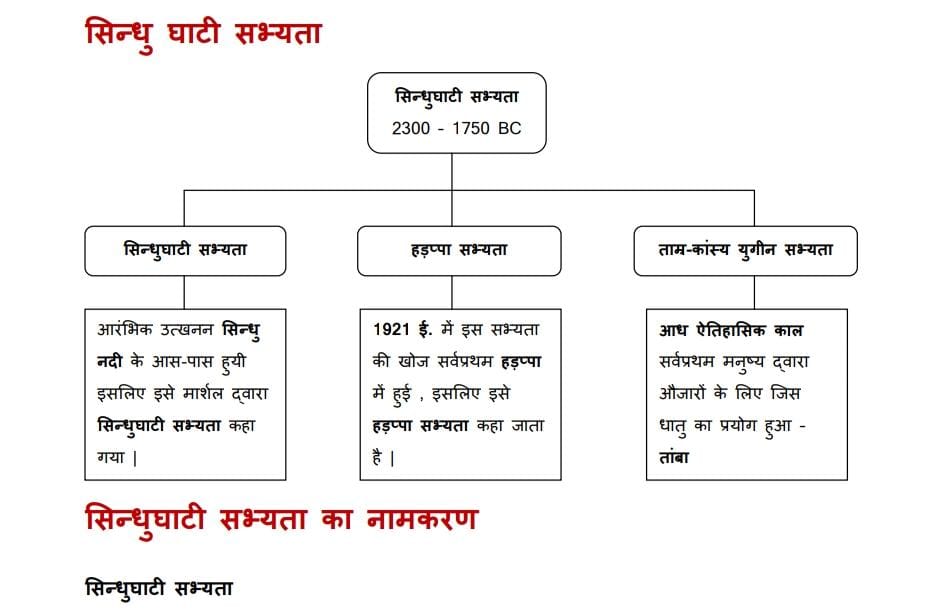 सिंधु घाटी सभ्यता महत्वपूर्ण नोट्स PDF