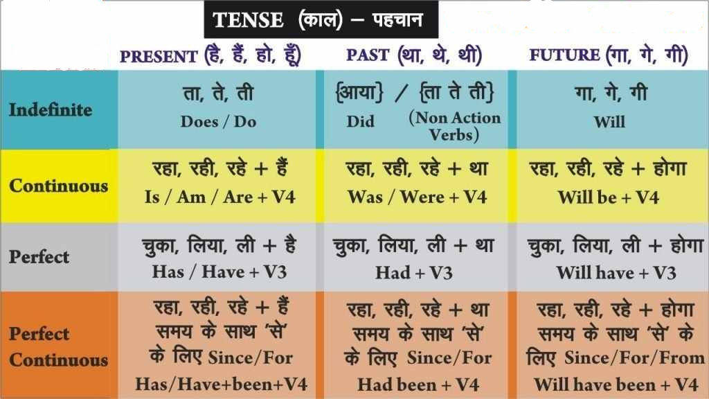 Tense Grammer Rules In Hindi Present /Past/Future Tenses with Charts ...