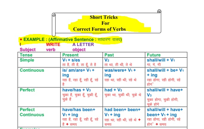English Grammar Complete Notes PDF in Hindi